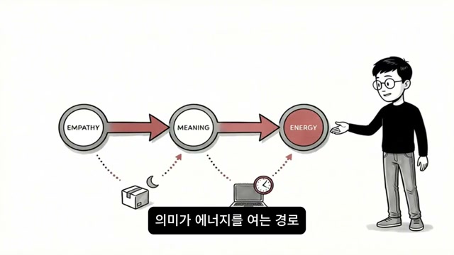 공감-의미-에너지 연결 도식